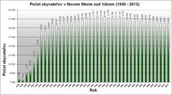 pocet obyvatelov nove mesto nad vahom